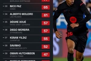 开云-本赛季五大联赛过人次数最多U21球员top10：亚马尔142次断层领先