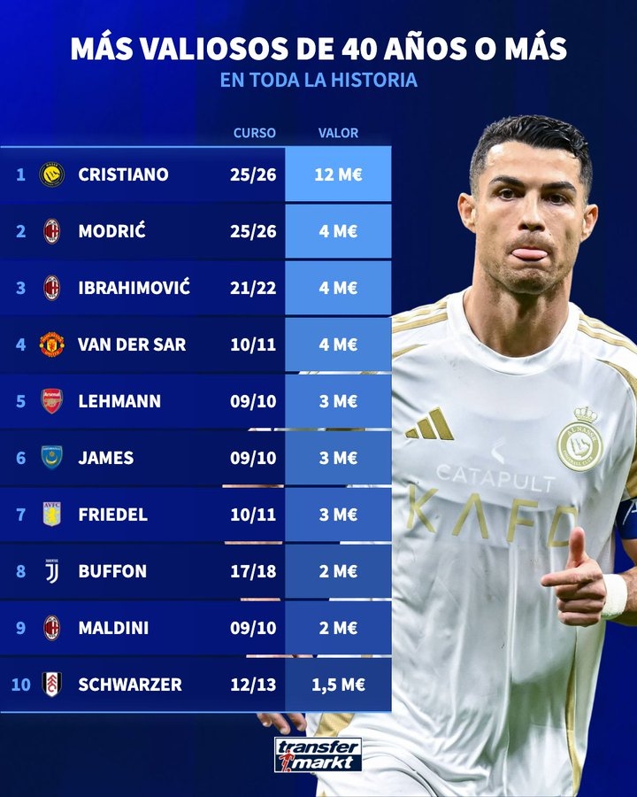 开云体育-遥遥领先！历史上40岁+球员身价：C罗1200万欧第1，魔笛伊布400万